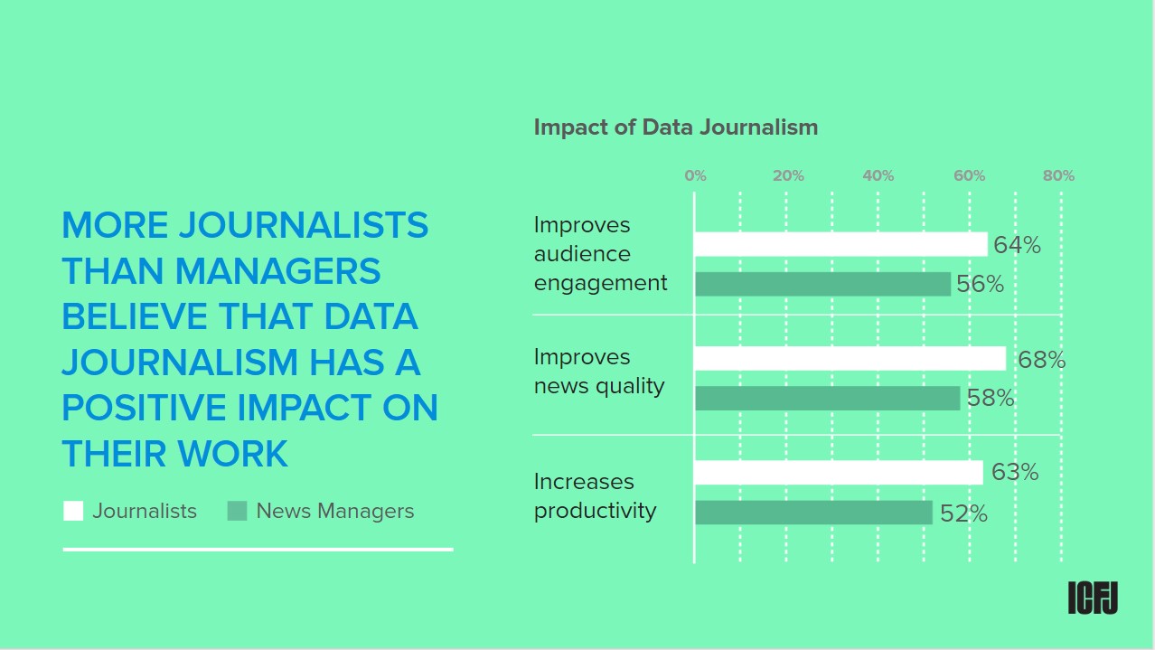 Global Tech Survey 2019: more journalists than managers think data journalism has positive impact