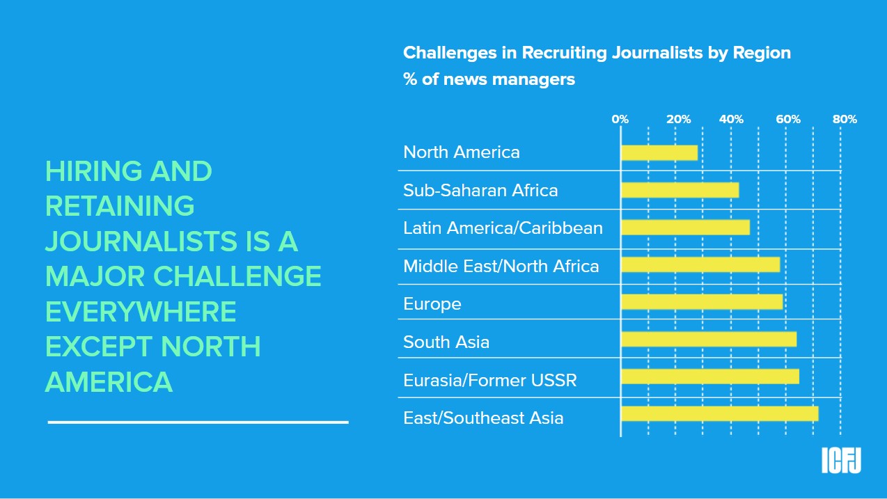 HIRING AND RETAINING JOURNALISTS IS A MAJOR CHALLENGE EVERYWHERE EXCEPT NORTH AMERICA