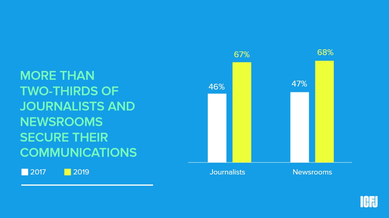 Global Tech Survey 2019: secure communications