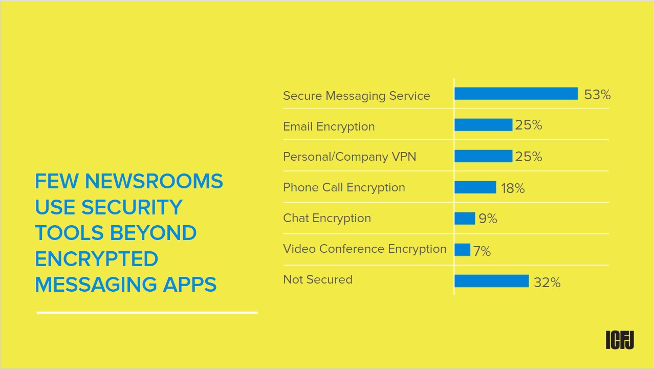 Global Tech Survey 2019: security tools