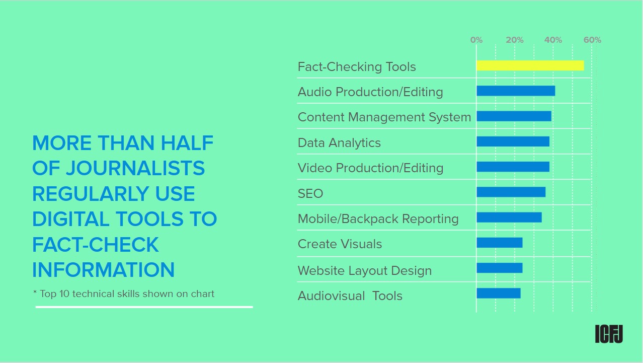 Global Tech Survey 2019: More than half of journalists use fact-checking tools