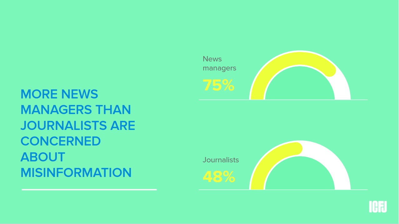 Global Tech Survey 2019: more news managers than journalists concerned about misinformatin