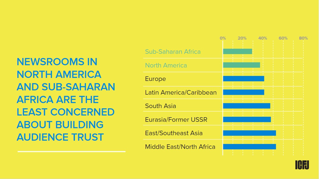 Global Tech Survey 2019: NAM & Africa least concerned about building audience trust