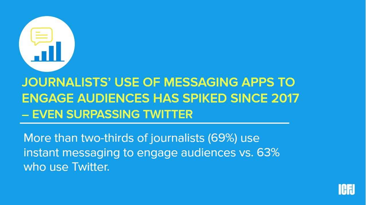 JOURNALISTS’ USE OF MESSAGING APPS TO ENGAGE AUDIENCES HAS SPIKED SINCE 2017 – EVEN SURPASSING TWITTER