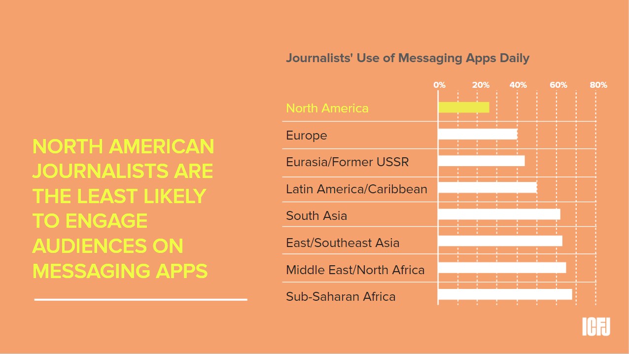 NORTH AMERICAN  JOURNALISTS ARE THE LEAST LIKELY TO ENGAGE AUDIENCES ON MESSAGING APPS