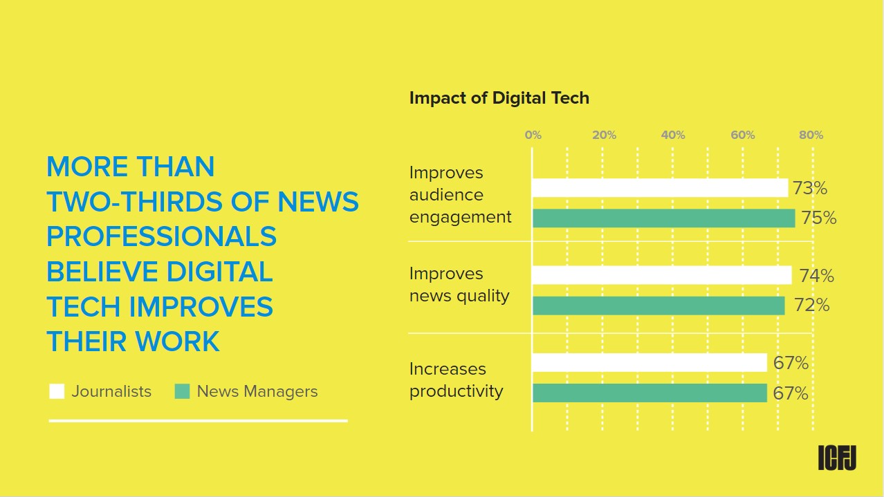MORE THAN TWO-THIRDS OF NEWS PROFESSIONALS BELIEVE DIGITAL TECH IMPROVES THEIR WORK