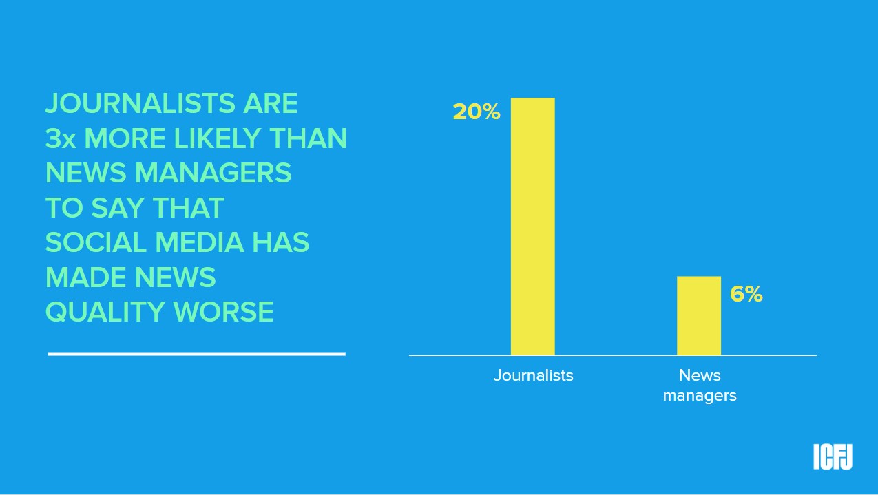 JOURNALISTS ARE  3x MORE LIKELY THAN NEWS MANAGERS  TO SAY THAT  SOCIAL MEDIA HAS MADE NEWS  QUALITY WORSE