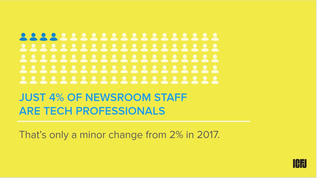 JUST 4% OF NEWSROOM STAFF ARE TECH PROFESSIONALS