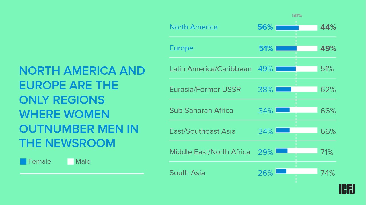 NORTH AMERICA AND EUROPE ARE THE ONLY REGIONS WHERE WOMEN OUTNUMBER MEN IN THE NEWSROOM
