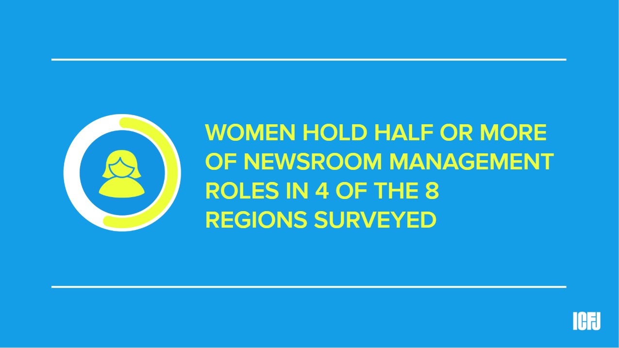 WOMEN HOLD HALF OR MORE OF NEWSROOM MANAGEMENT ROLES IN 4 OF THE 8 REGIONS SURVEYED