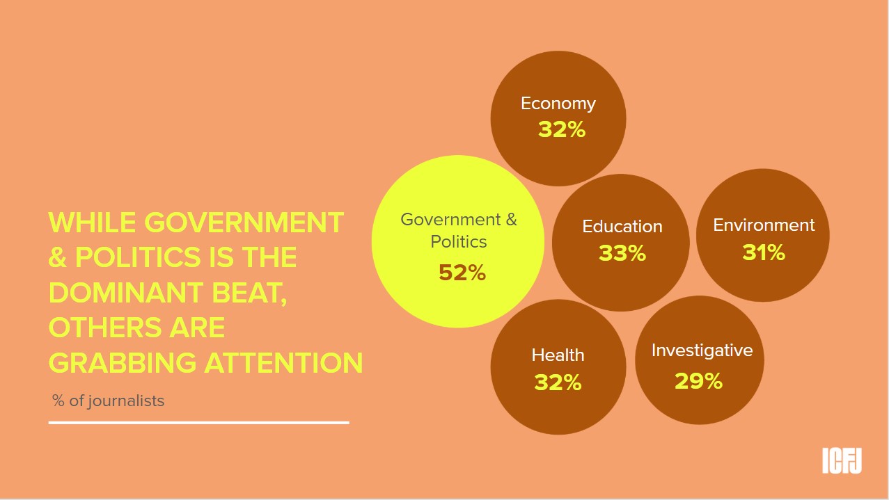 WHILE GOVERNMENT & POLITICS IS THE DOMINANT BEAT, OTHERS ARE GRABBING ATTENTION