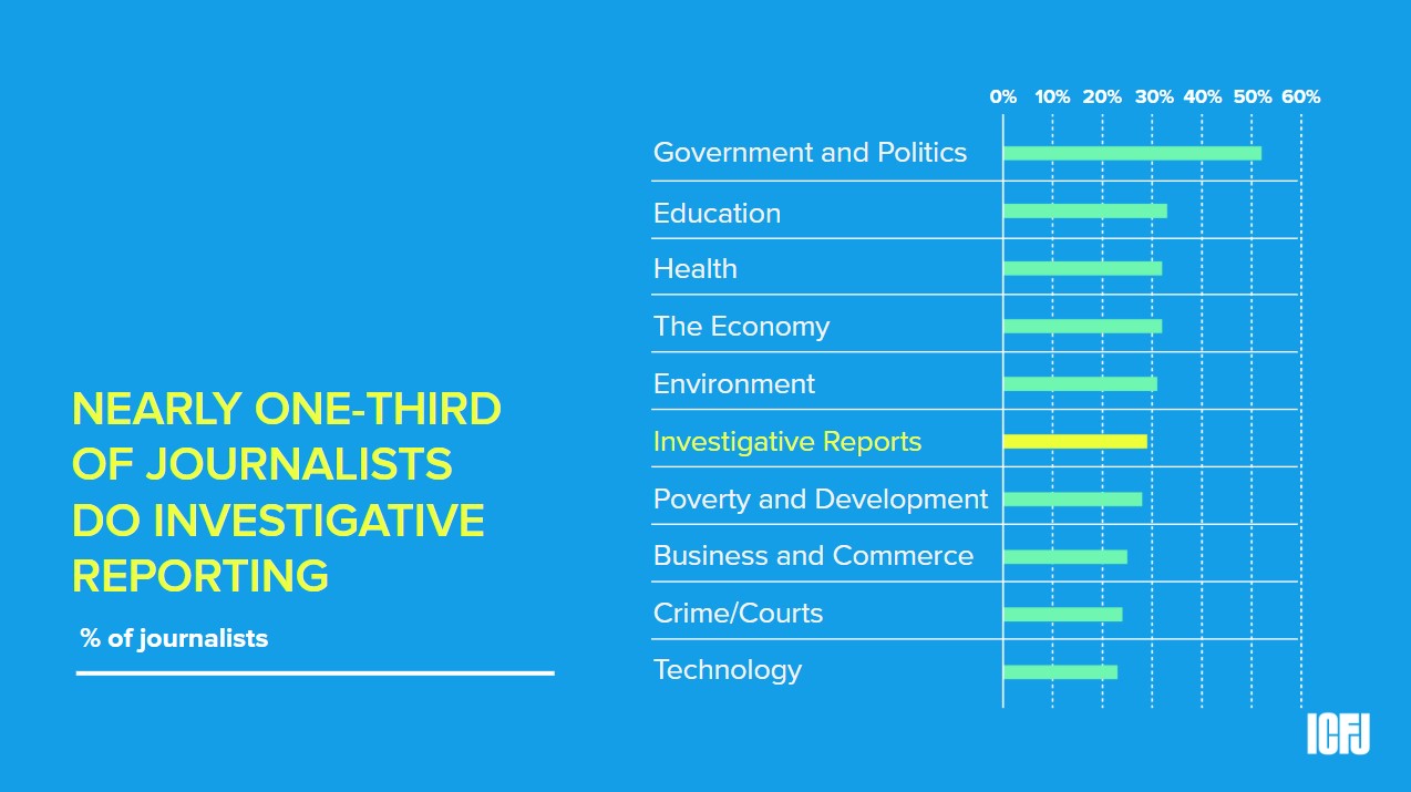 NEARLY ONE-THIRD OF JOURNALISTS DO INVESTIGATIVE REPORTING