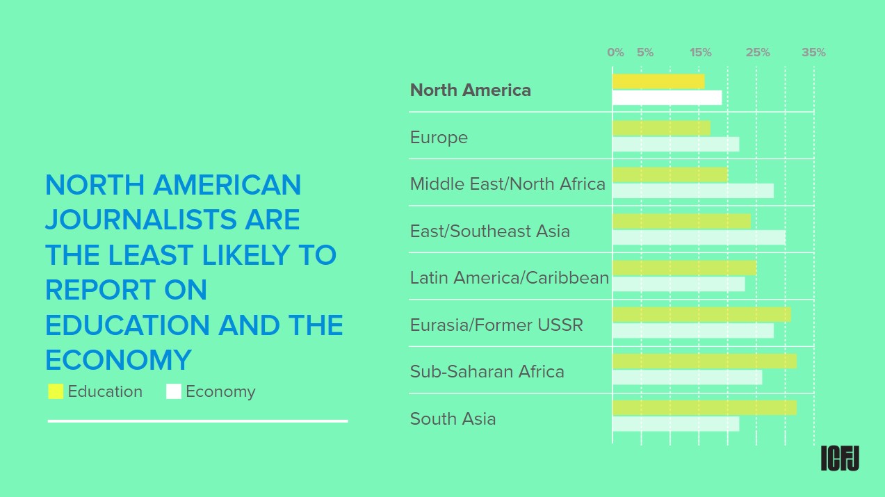 NORTH AMERICAN JOURNALISTS ARE THE LEAST LIKELY TO REPORT ON EDUCATION AND THE ECONOMY