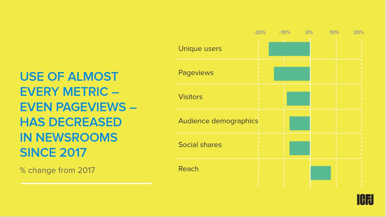 USE OF ALMOST EVERY METRIC – EVEN PAGEVIEWS – HAS DECREASED IN NEWSROOMS  SINCE 2017 
