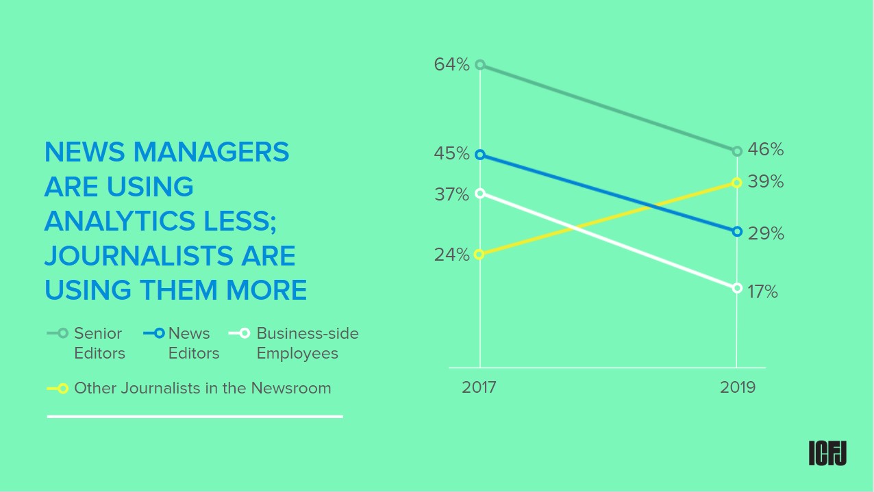 NEWS MANAGERS ARE USING ANALYTICS LESS; JOURNALISTS ARE USING THEM MORE