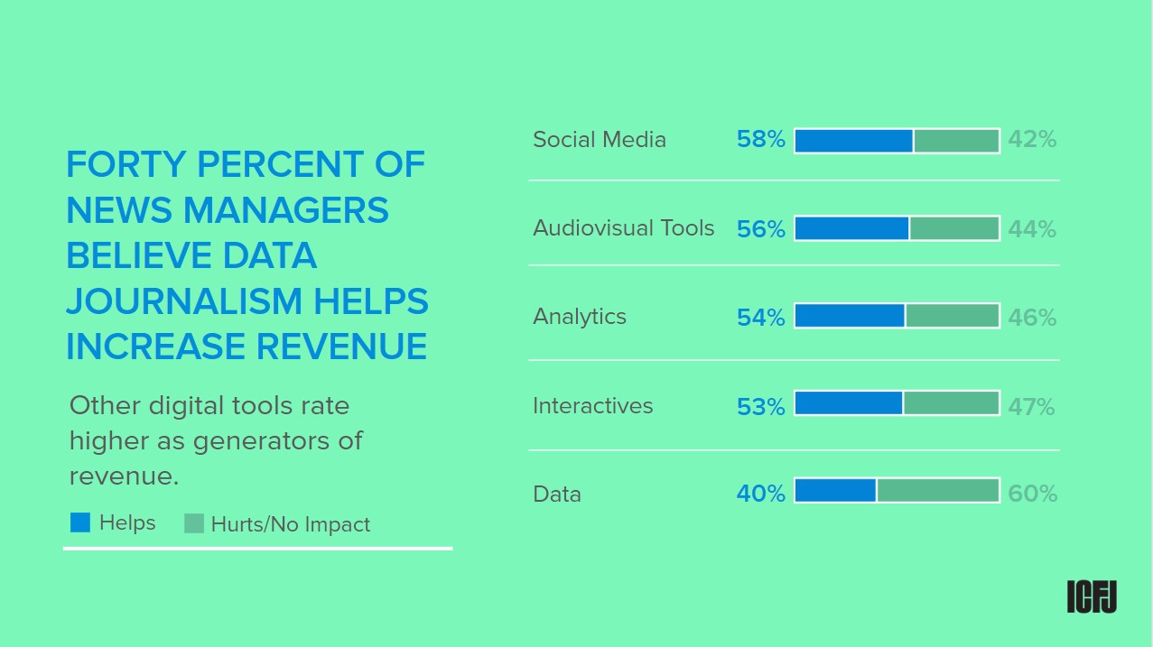 FORTY PERCENT OF NEWS MANAGERS BELIEVE DATA JOURNALISM HELPS INCREASE REVENUE