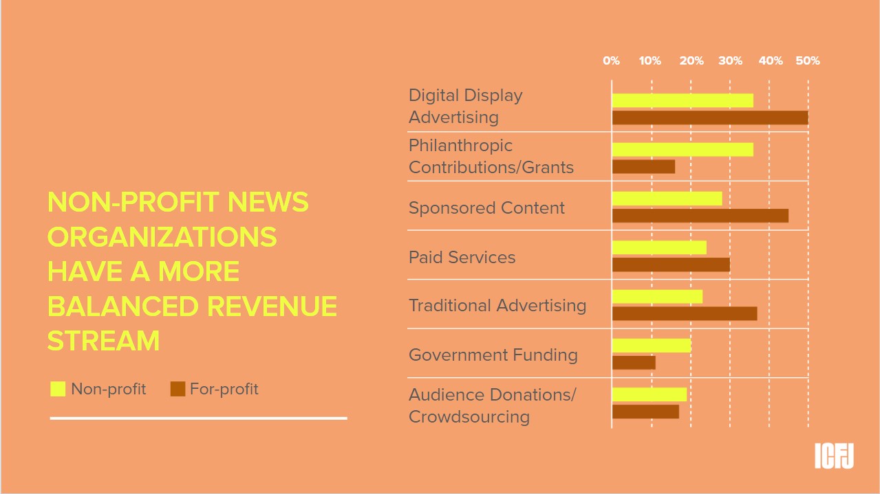 NON-PROFIT NEWS ORGANIZATIONS HAVE A MORE BALANCED REVENUE STREAM