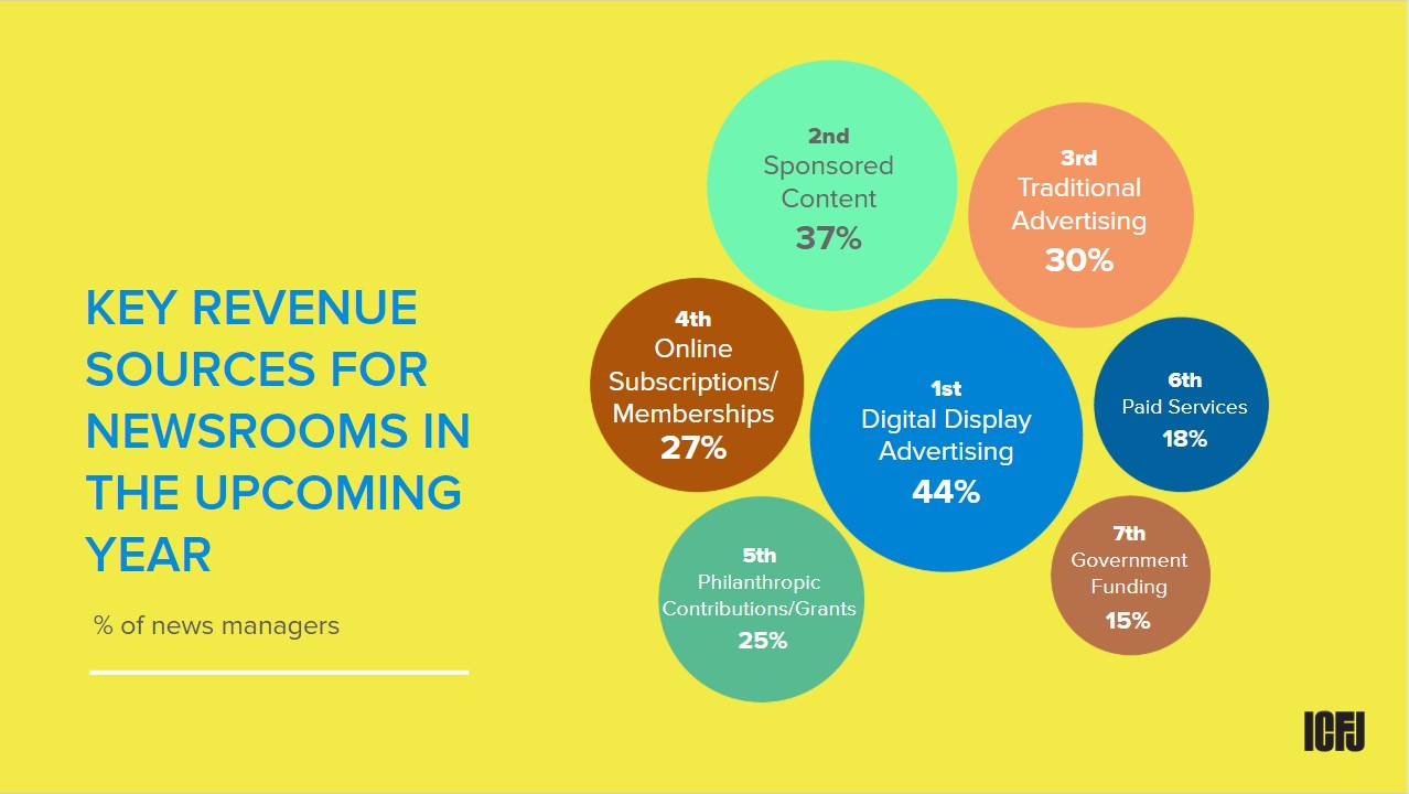 KEY REVENUE SOURCES FOR NEWSROOMS IN THE UPCOMING YEAR