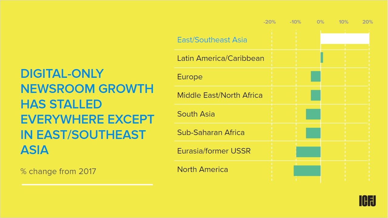 Global Tech Survey 2019: digital-only newsroom growth has stalled