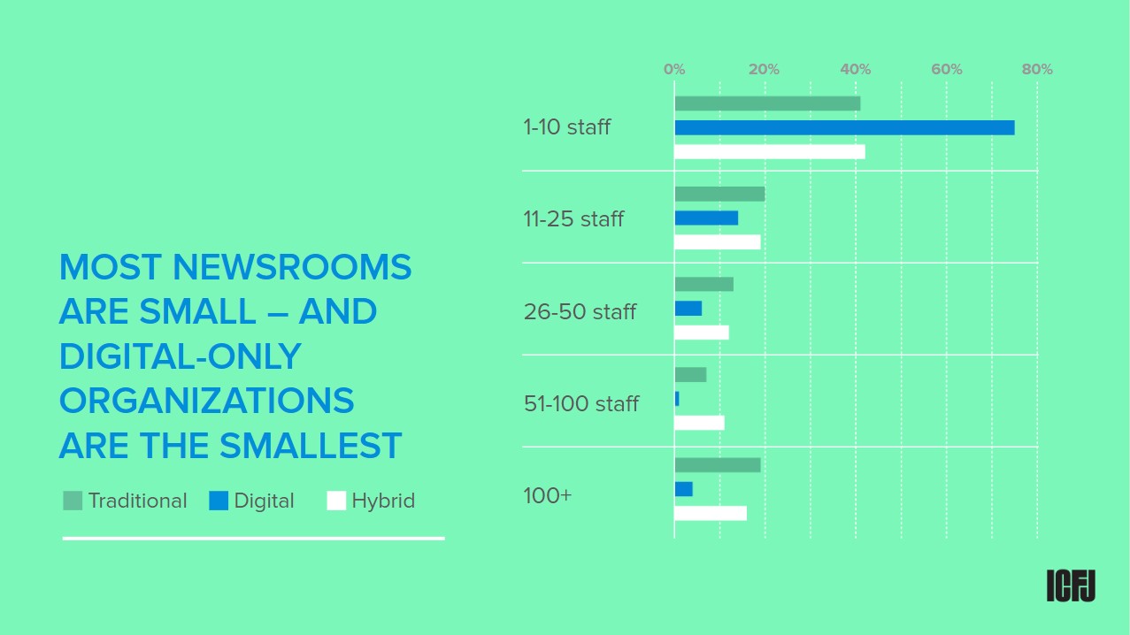 Global Tech Survey 2019: Most newsrooms are small