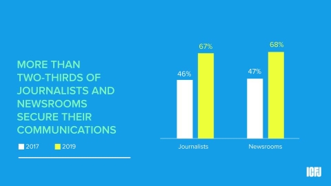 2019 tech survey security slide